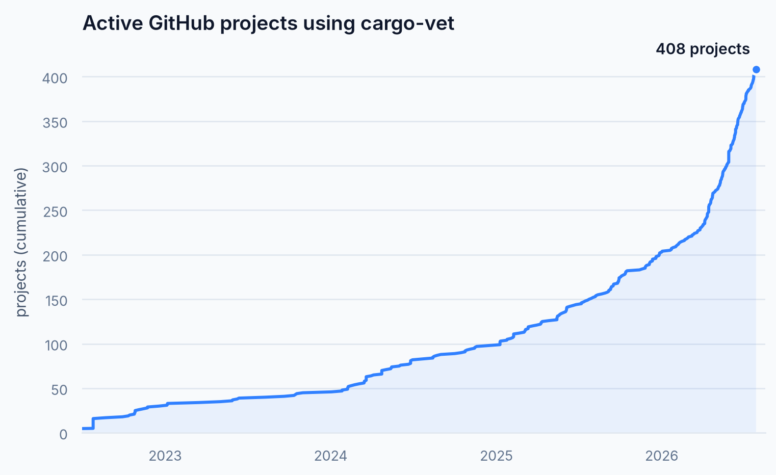 Chart of the cumulative number of active GitHub projects using cargo-vet, growing steadily since 2022 and reaching 408 projects by mid-2026