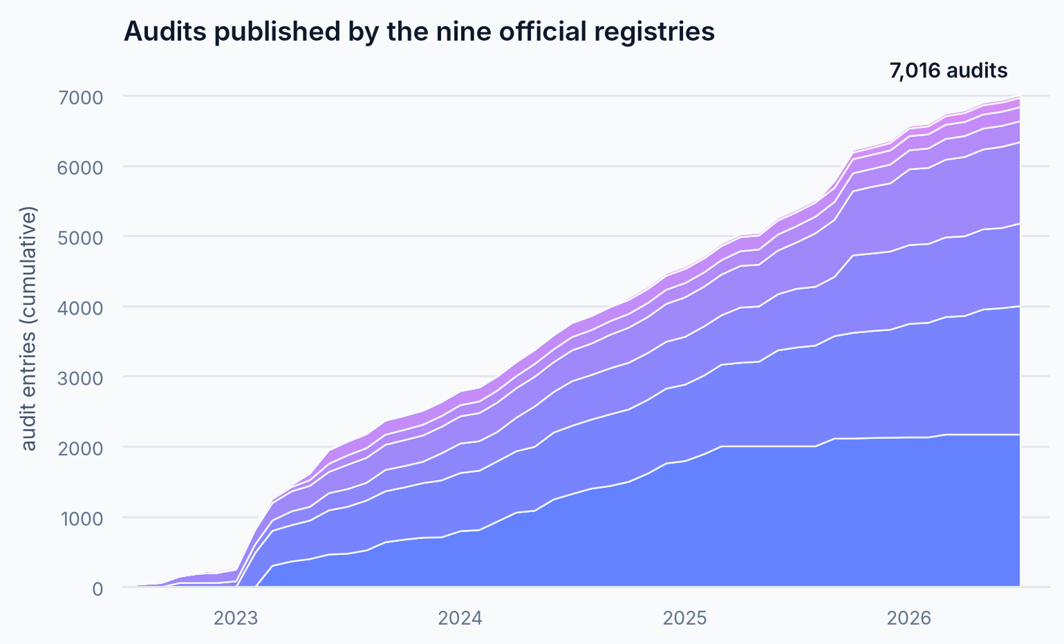 Stacked area chart of the cumulative audit entries published by the nine official registries, reaching 7,016 audits by mid-2026
