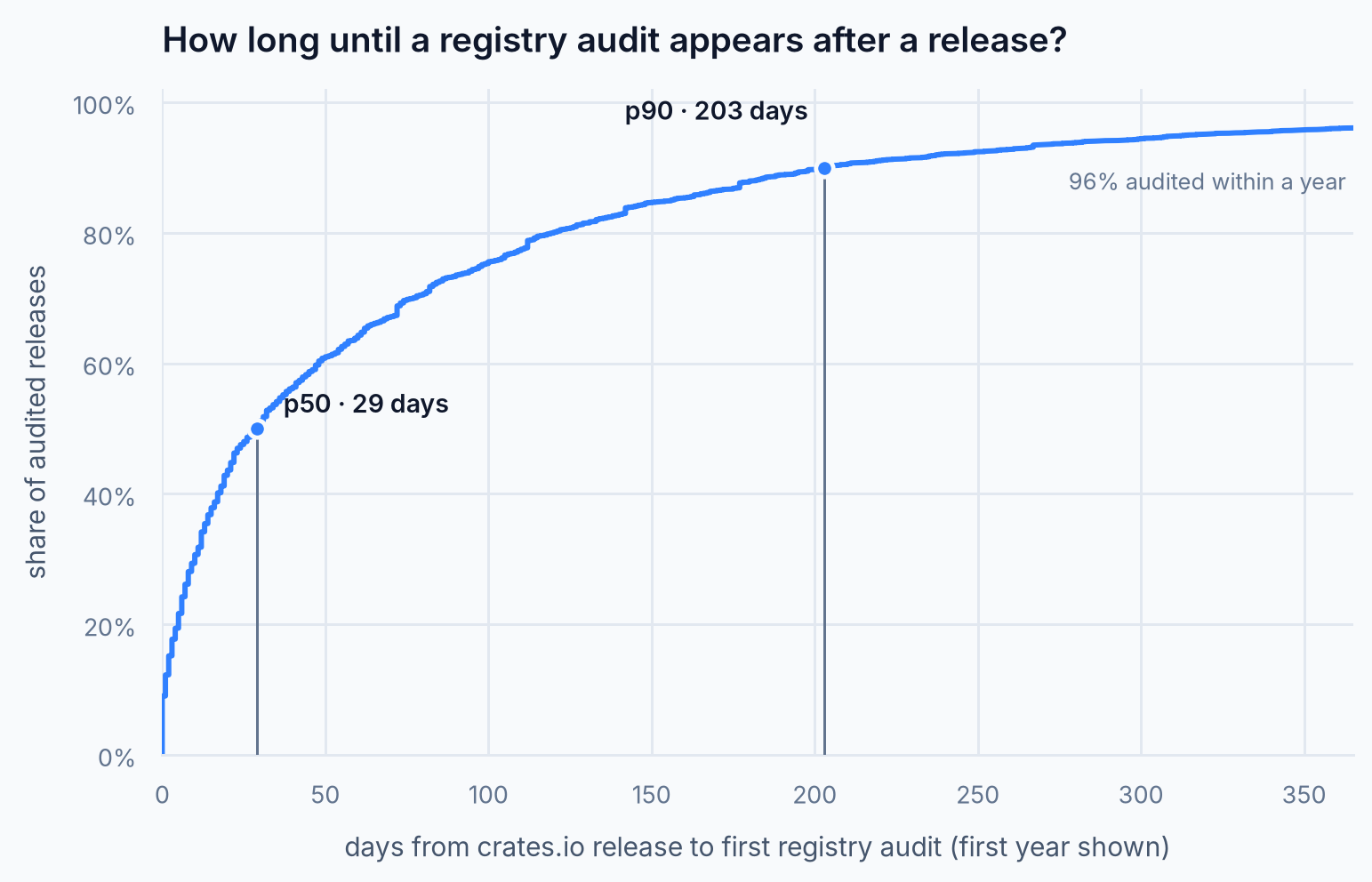 ECDF chart of the days from a crates.io release to its first registry audit, with a median of 29 days and 203 days at the 90th percentile
